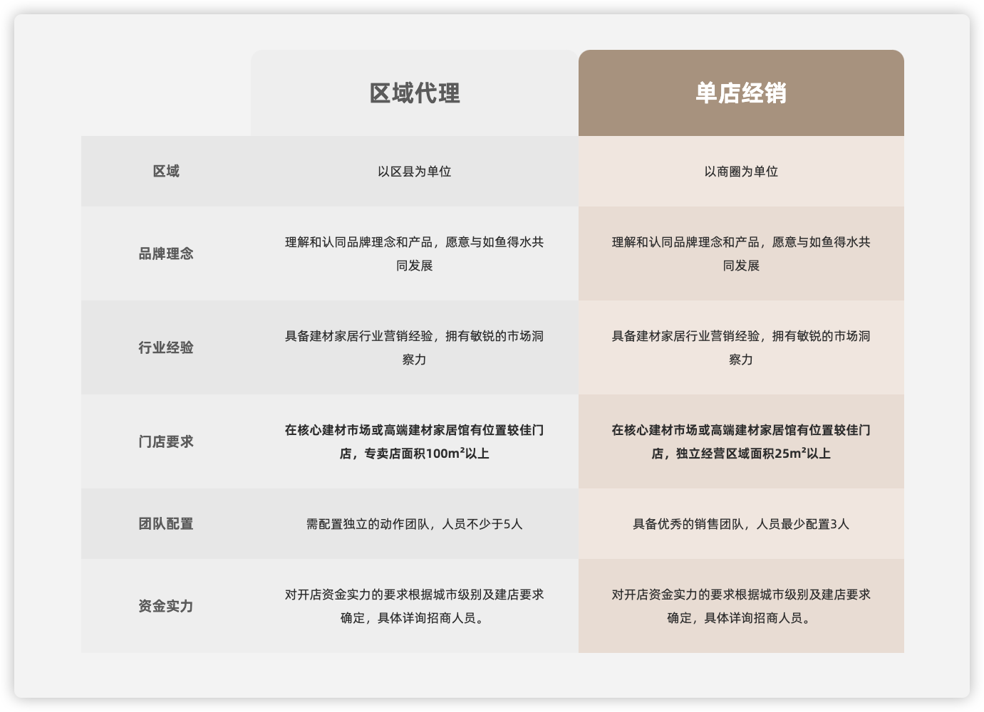 招商说明